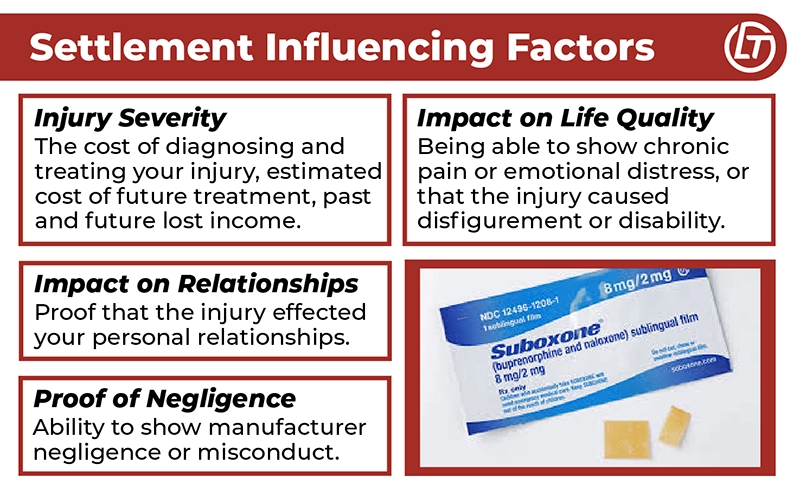 This infographic briefly describes the four factors that will influence a Suboxone settlement. Image of Suboxone film with wrapper is shown. 