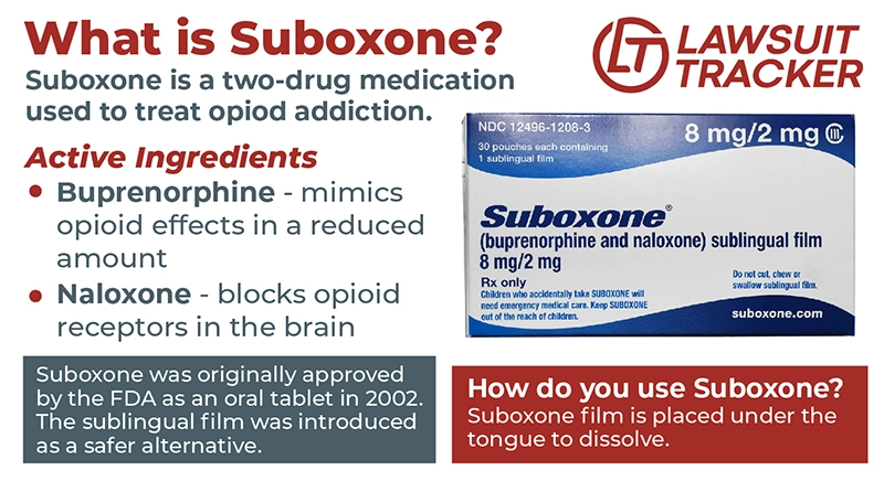 This infographic describes what Suboxone is and what the active ingredients are. It also notes how Suboxone is used and when it was originally introduced. Image of a Suboxone box is shown.