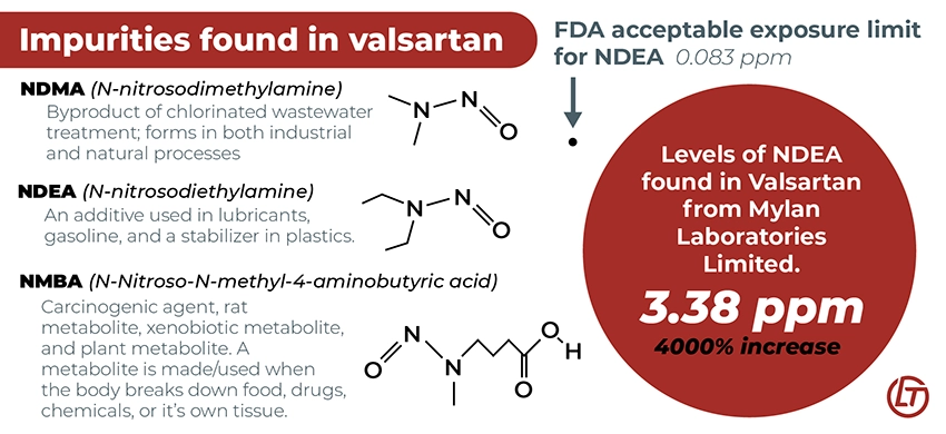 Infographic listing the impurities found in contaminated valsartan, including their chemical structure and briefly explaining where the impurity can come from. A graph comparing the FDA acceptable exposure limit for NDEA versus the amount found in a lab is shown.