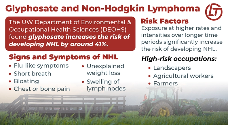 This infographic talks about the relationship between glyphosate and an increased risk of developing non-Hodgkin's lymphoma. Image of a tractor pulling a trailer through a field.