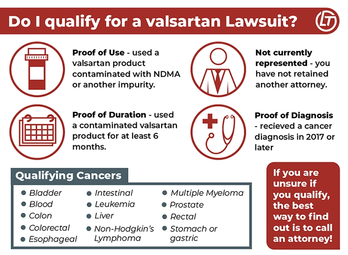 Infographic listing the eligibility criteria for a valsartan lawsuit with associated icons. Icons are a prescription bottle, a calendar, a lawyer, and a stethoscope.