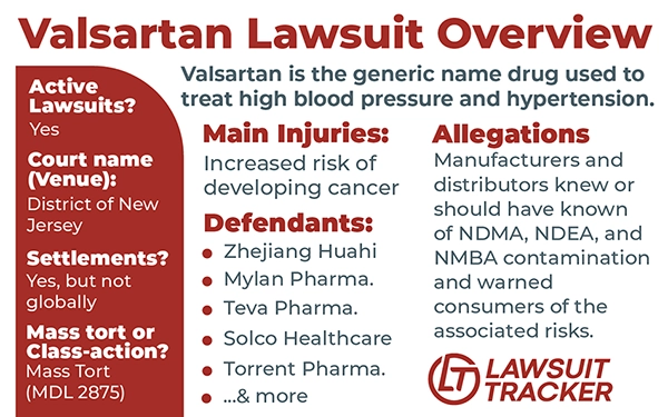 Infographic providing a brief overview of the valsartan lawsuit.