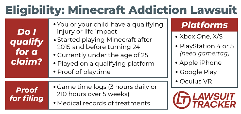 This infographic gives a list of the qualifying criteria for a Minecraft addiction lawsuit.