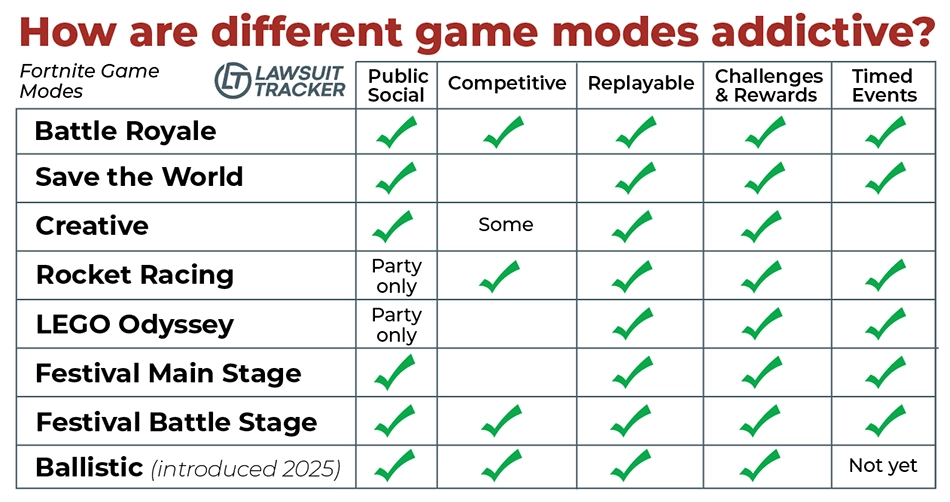 This infographic is a chart of the different Fortnite game modes and what addictive elements are present in each game mode.