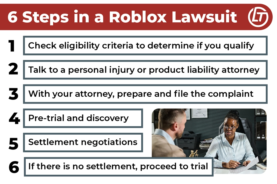 This infographic shows the six steps in filing a Roblox addiction lawsuit. Image of an attorney discussing details with a client.