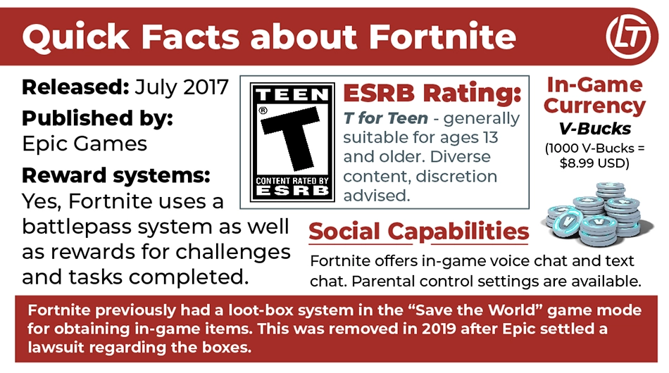 This infographic provides quick facts about the game Fortnite.