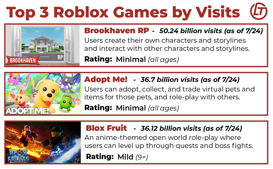 This graphic shows the top three games on Roblox by all time visits as of July 2024. The thumbnails for each game are shown.