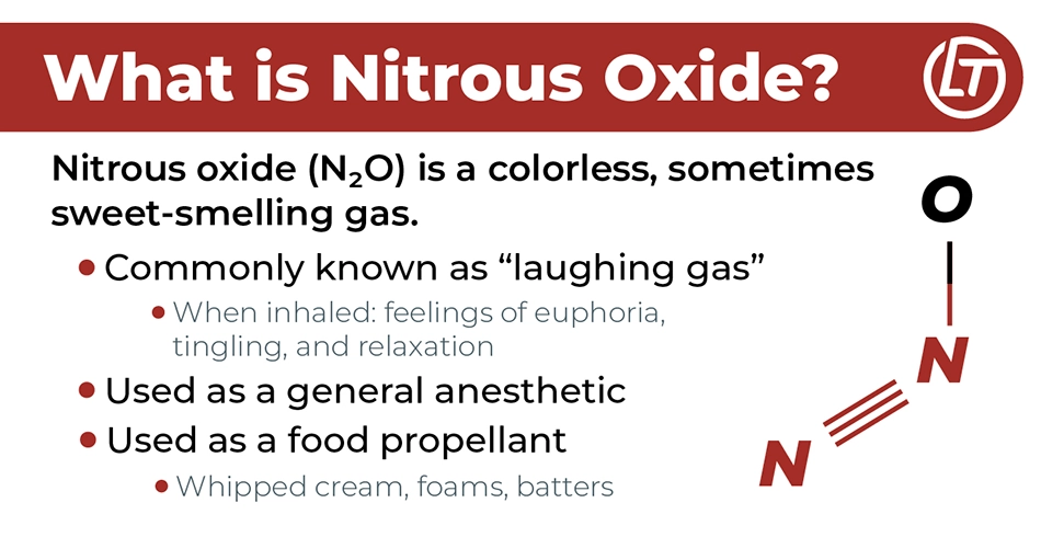 Infographic explaining nitrous oxide and it's uses. Molecular structure of nitrous oxide.