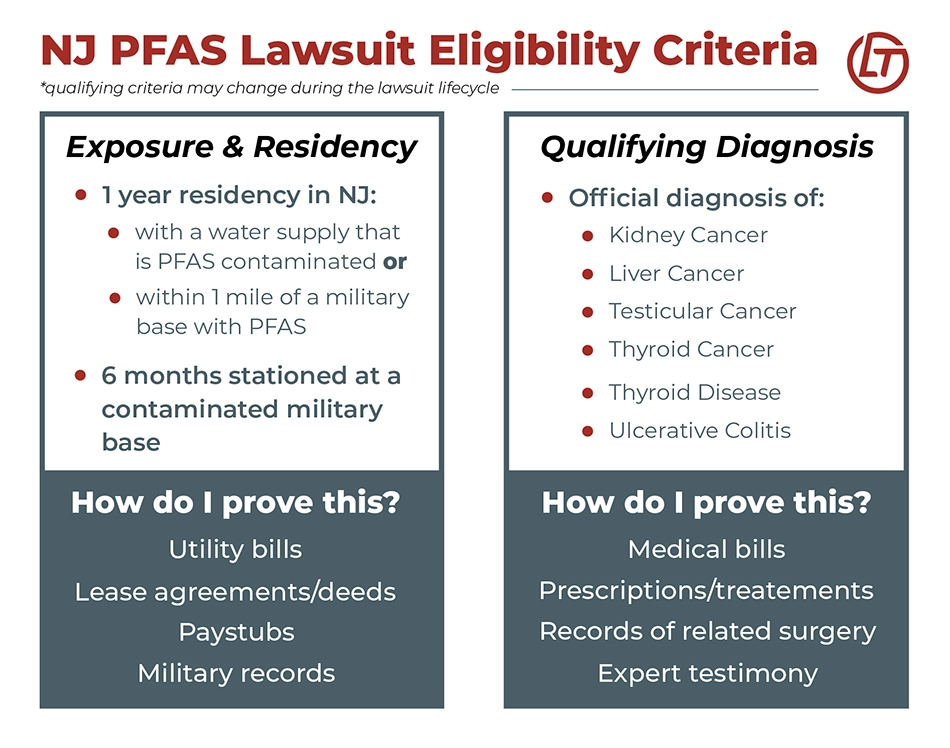 Infographic describing eligibility criteria and evidence needed for a NJ pfas lawsuit.