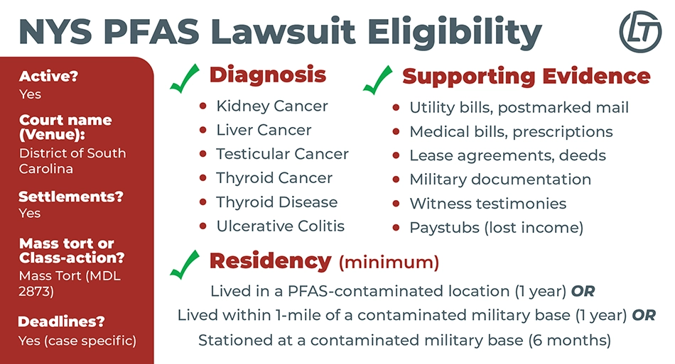 Infographic explaining the eligibility requirements for a New York state PFAS lawsuit.