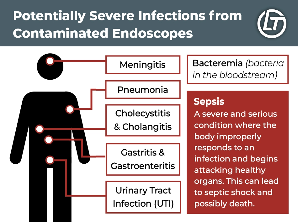 Severe infections that contaminated Olympus scopes may cause.